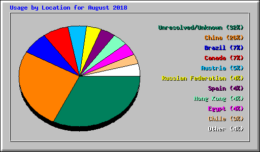 Usage by Location for August 2018